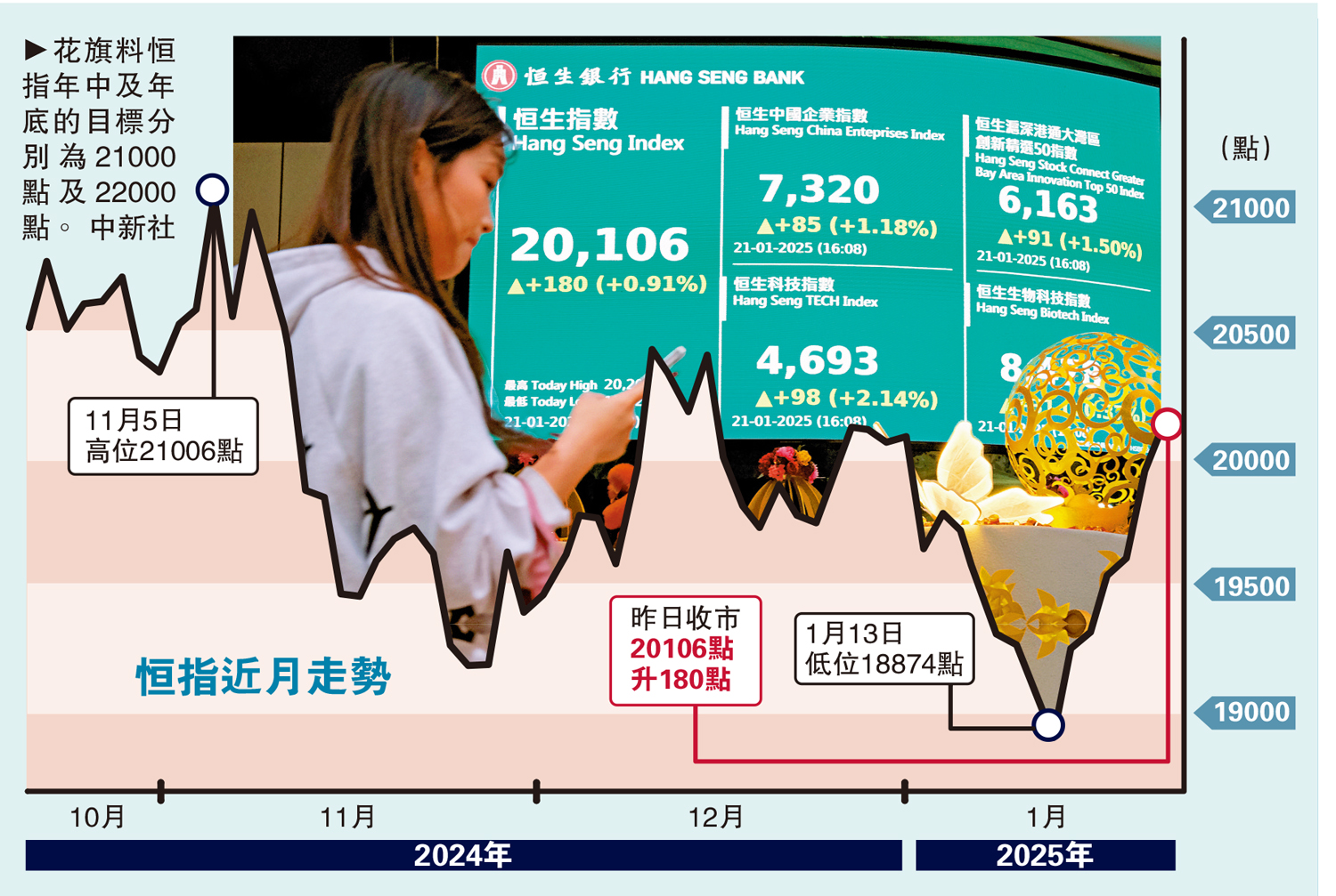 圖:花旗料恒指年中及年底的目標分別為21000點及22000點。\中新社