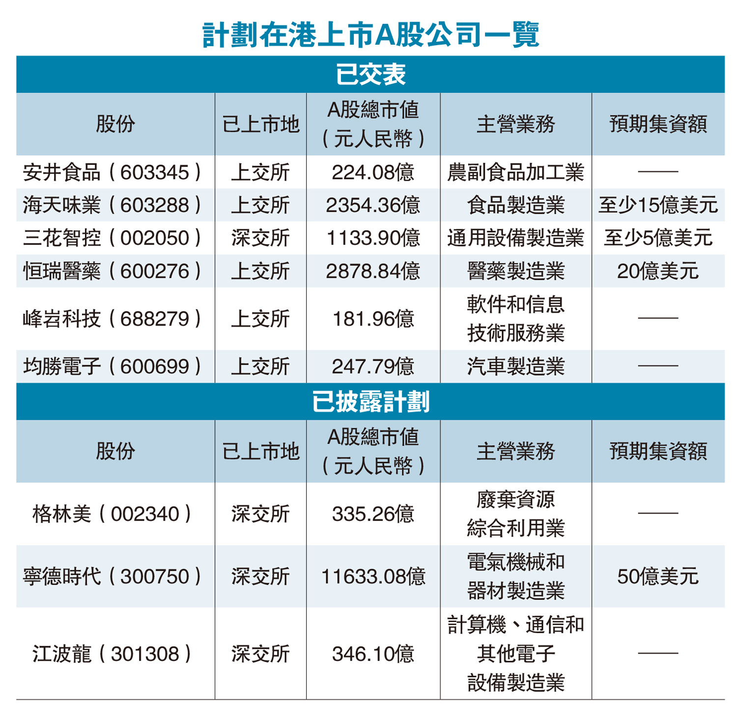　　圖：計劃在港上市A股公司一覽