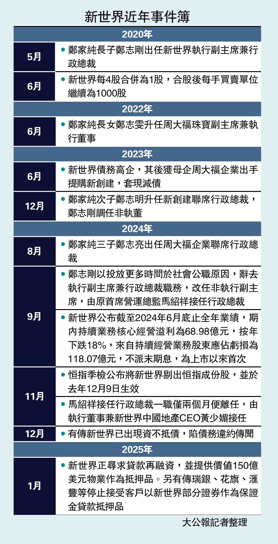 　　圖：新世界近年事件簿