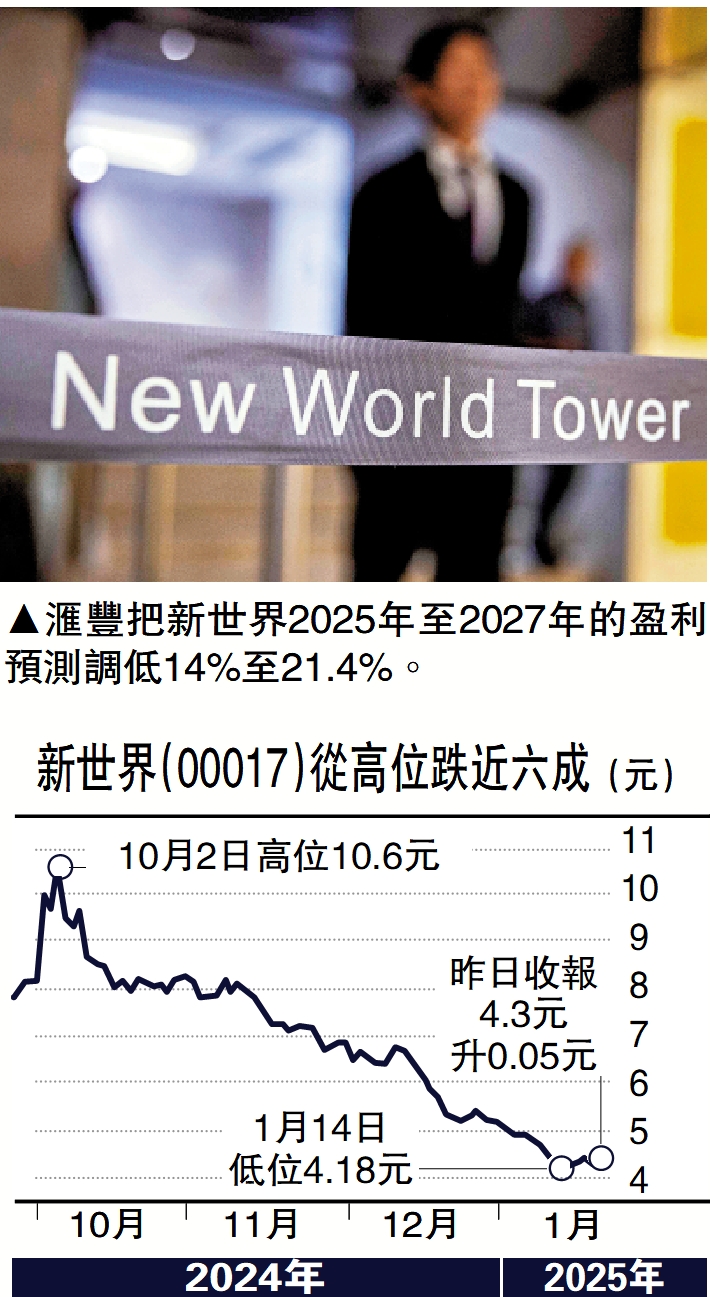 圖:滙豐把新世界2025年至2027年的盈利預測調低14%至21.4%。