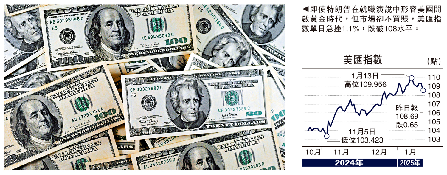 圖:即使特朗普在就職演說中形容美國開啟黃金時代,但市場卻不買賬,美匯指數單日急挫1.1%,跌破108水平。