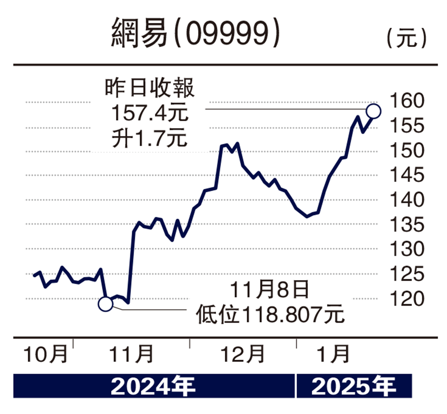 圖:網易(09999)
