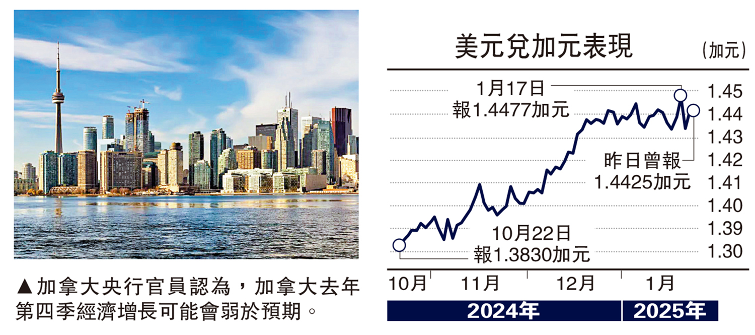 圖:加拿大央行官員認為,加拿大去年第四季經濟增長可能會弱於預期。