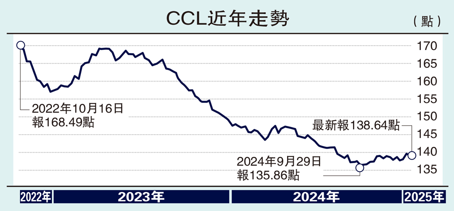 圖:CCL近年走勢