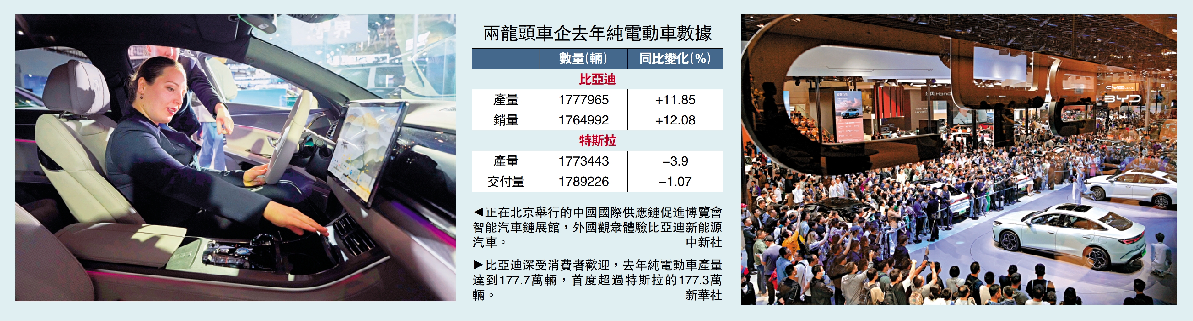 左圖:正在北京舉行的中國國際供應鏈促進博覽會智能汽車鏈展館,外國觀眾體驗比亞迪新能源汽車。\中新社;右圖:比亞迪深受消費者歡迎,去年純電動車產量達到177.7萬輛,首度超過特斯拉的177.3萬輛。\新華社
