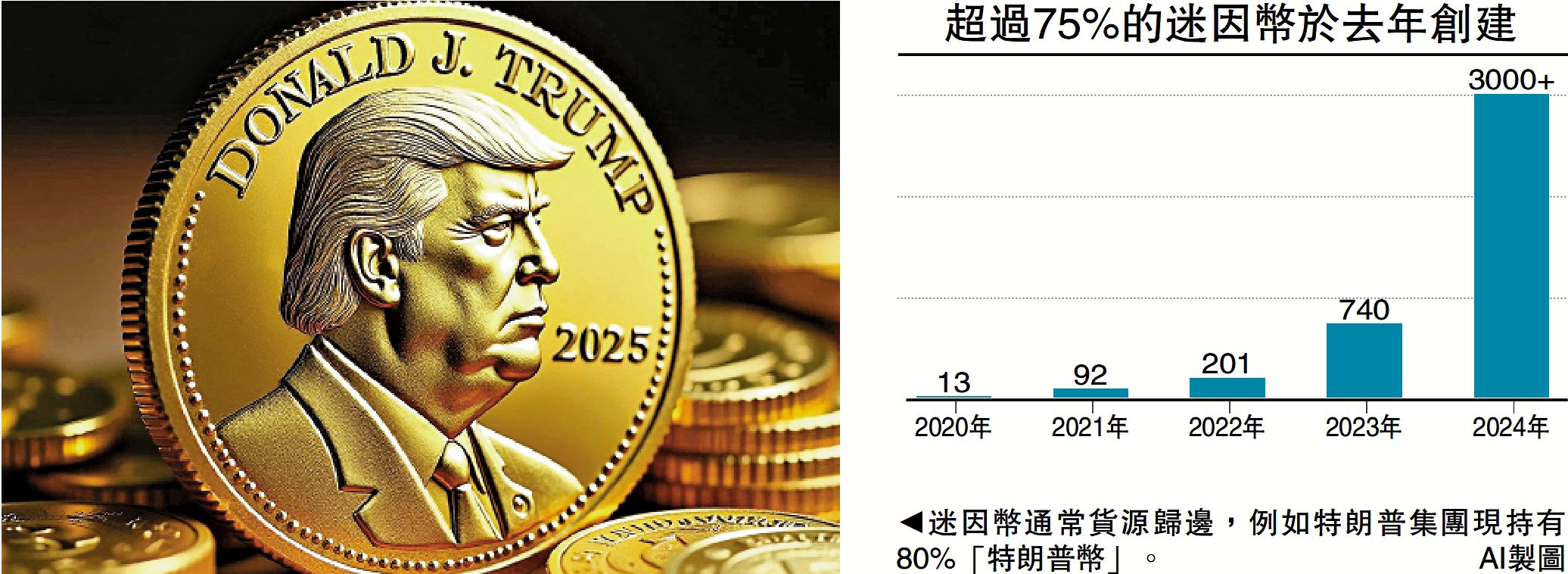 圖:迷因幣通常貨源歸邊,例如特朗普集團現持有80%「特朗普幣」。\AI製圖