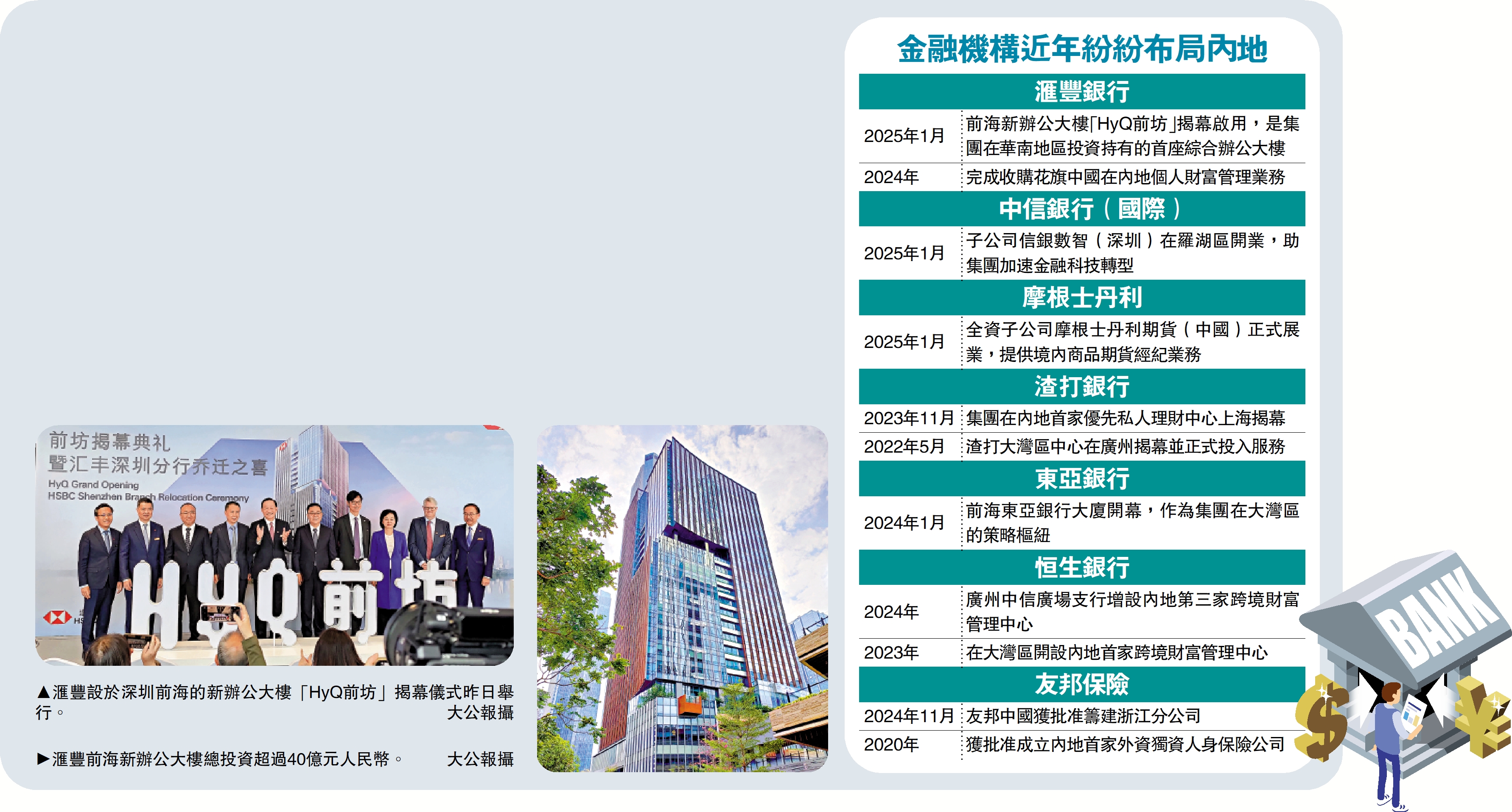 左圖:滙豐設於深圳前海的新辦公大樓「HyQ前坊」揭幕儀式昨日舉行。\大公報攝;右圖:滙豐前海新辦公大樓總投資超過40億元人民幣。\大公報攝