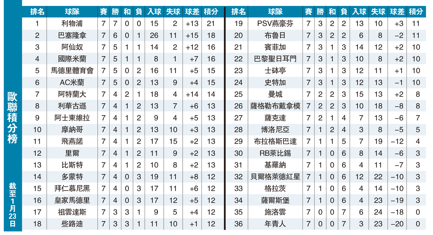 　　圖：歐聯積分榜