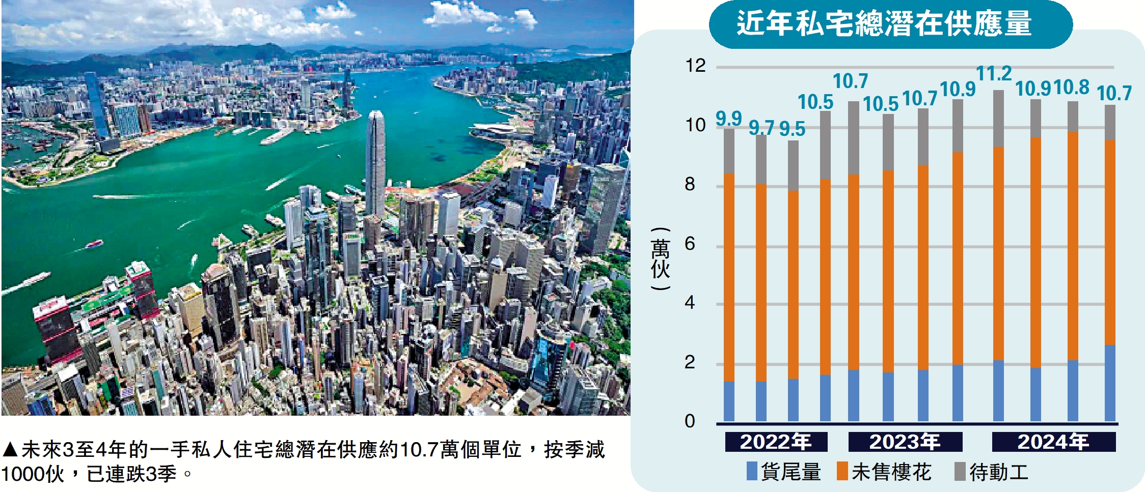 圖:未來3至4年的一手私人住宅總潛在供應約10.7萬個單位,按季減1000伙,已連跌3季。