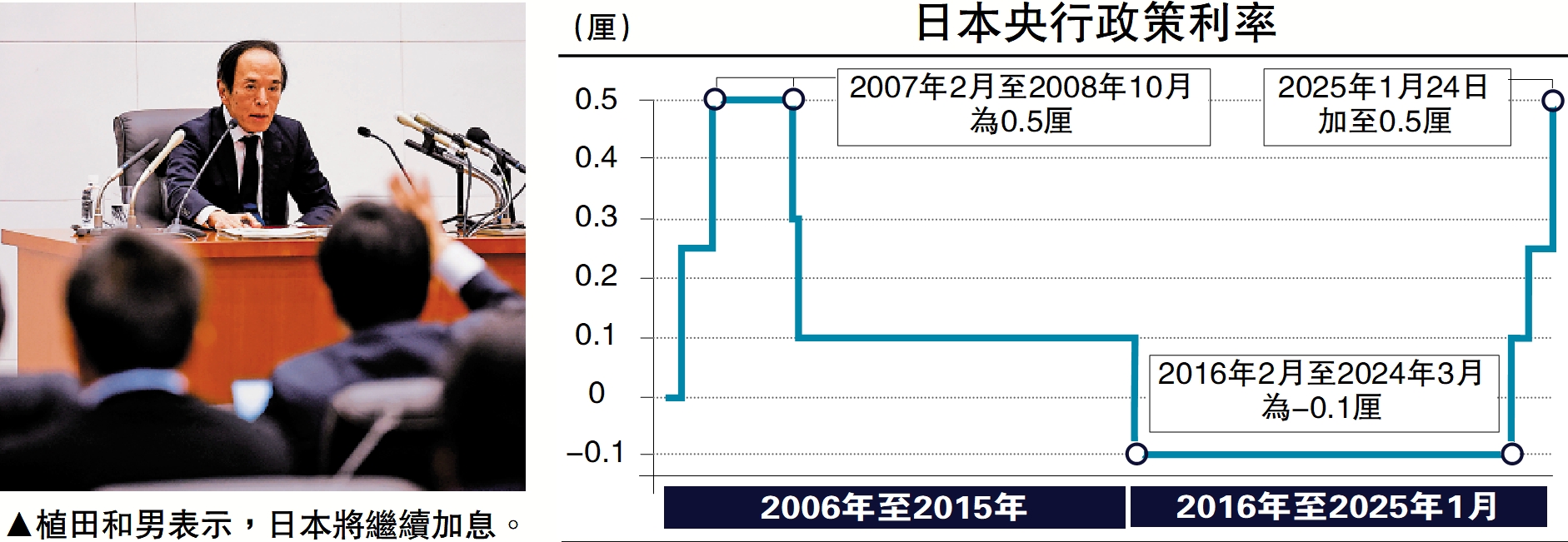 圖:植田和男表示,日本將繼續加息。