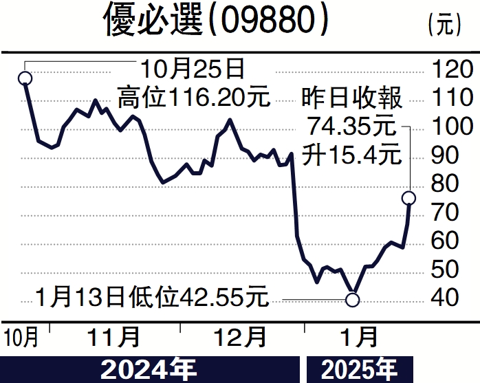 圖:優必選(09880)
