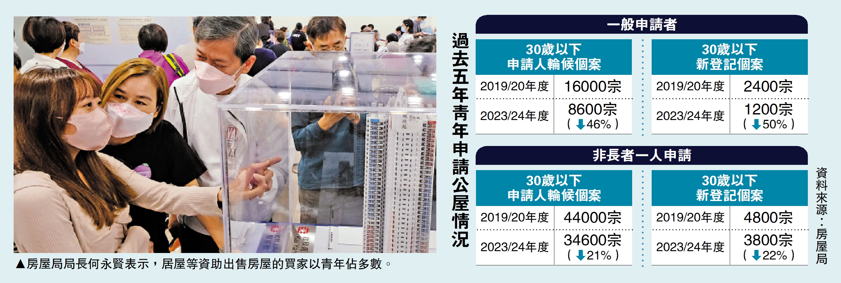 圖:房屋局局長何永賢表示,居屋等資助出售房屋的買家以青年佔多數。