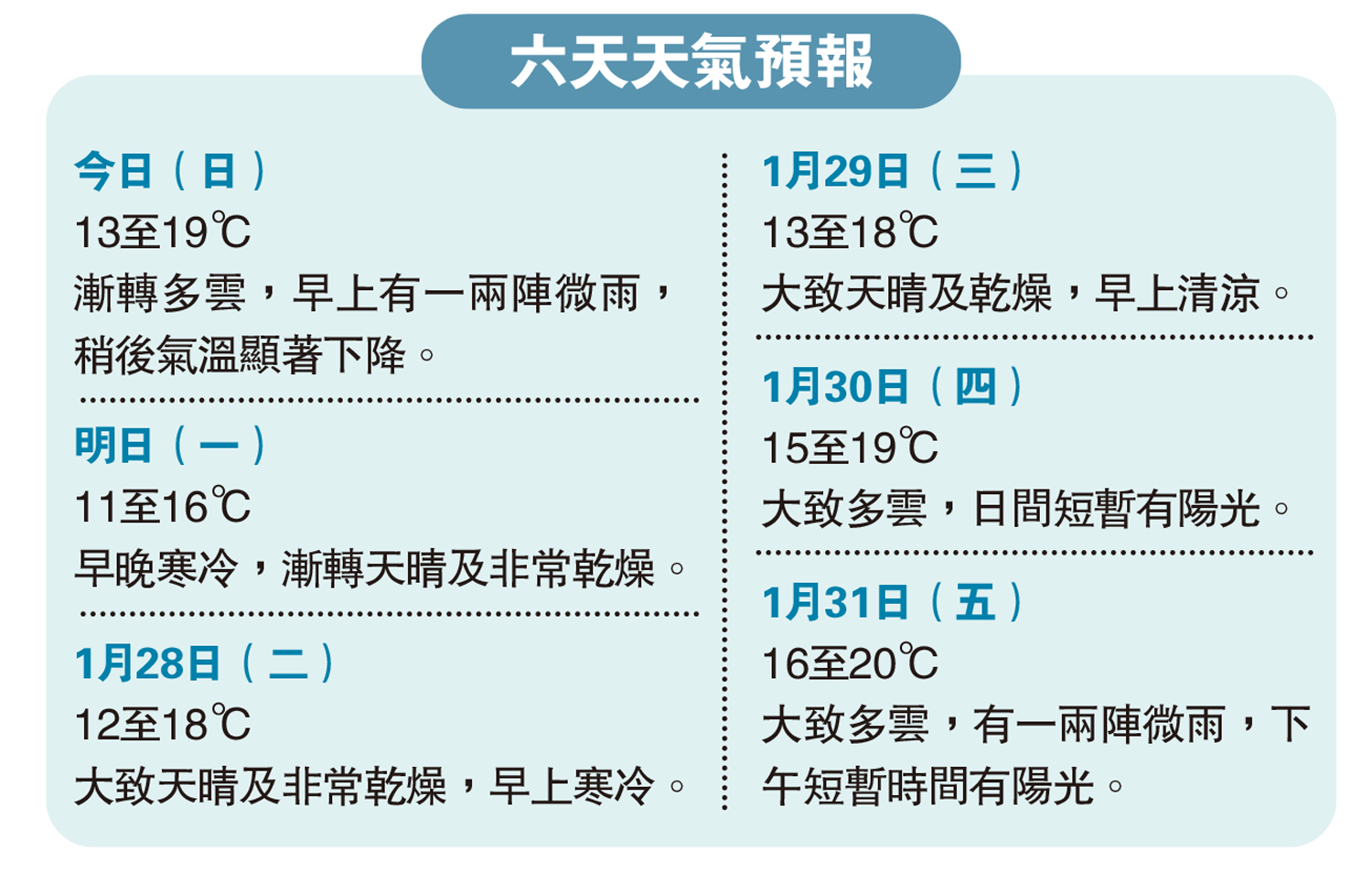 圖:六天天氣預報