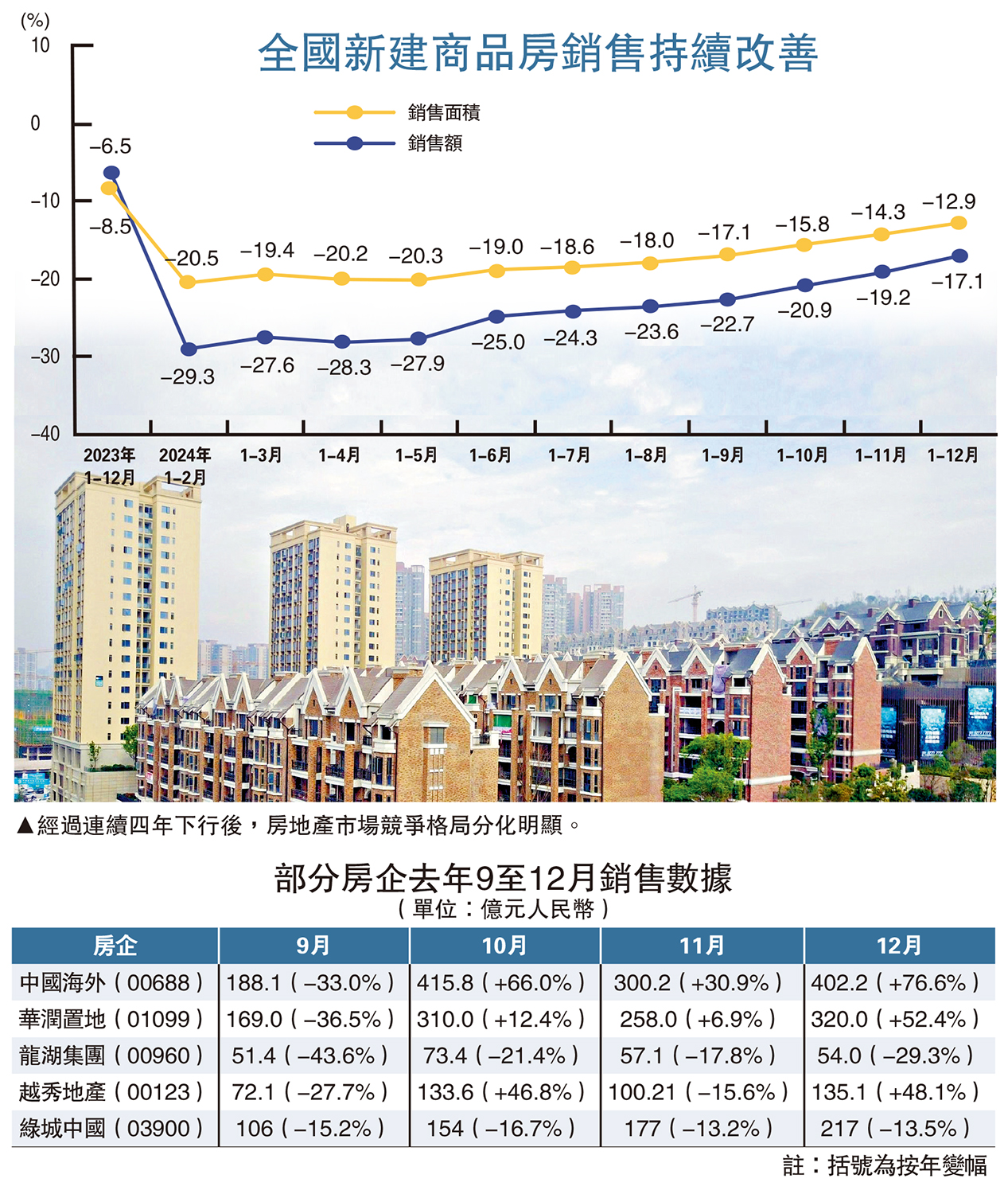 　　圖：全國新建商品房銷售持續改善