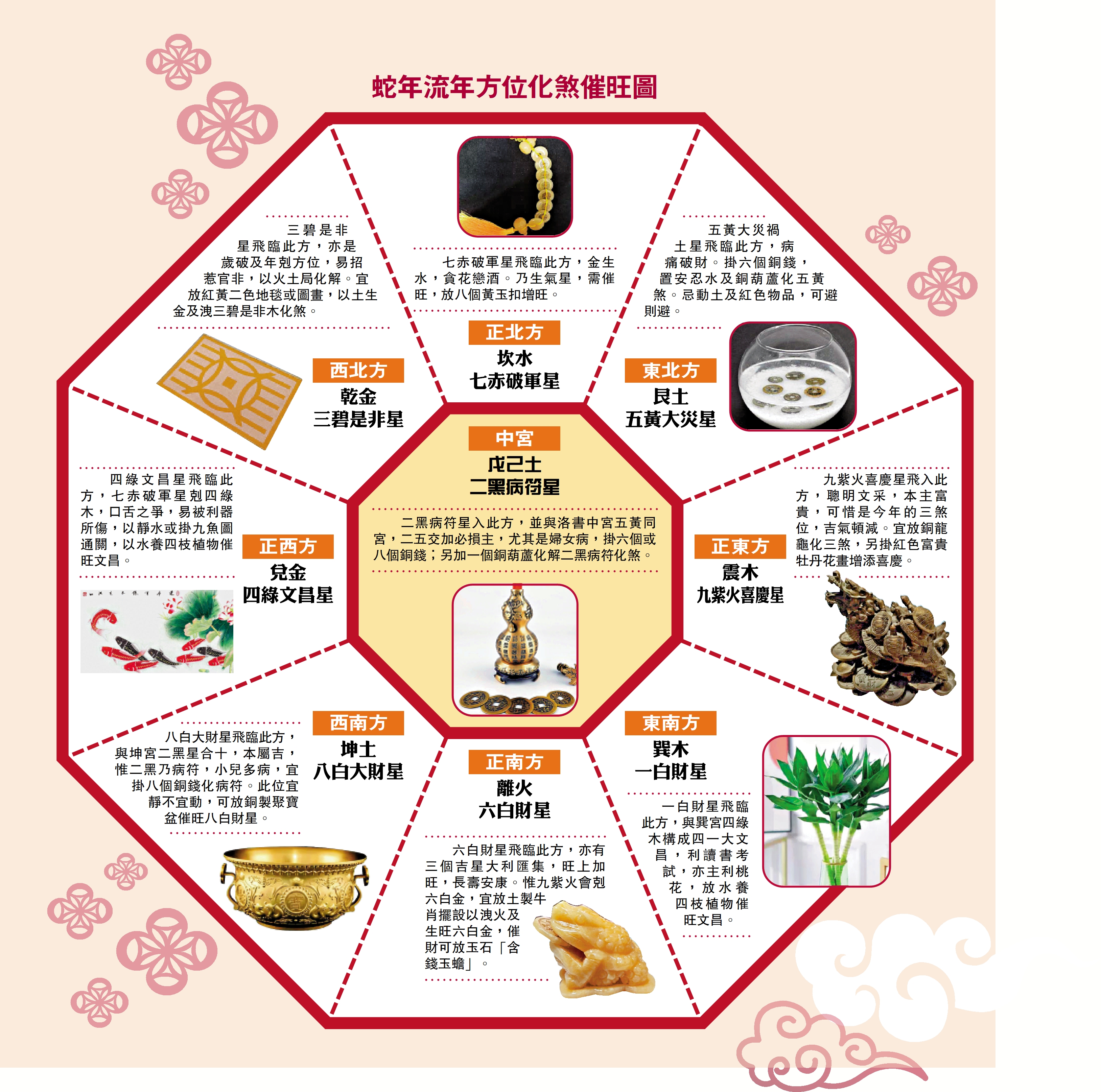 　　圖：蛇年流年方位化煞催旺圖。
