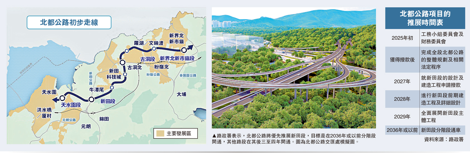 　　圖：路政署表示，北都公路將優先推展新田段，目標是在2036年或以前分階段開通，其他路段在其後三至四年開通。圖為北都公路交匯處模擬圖。