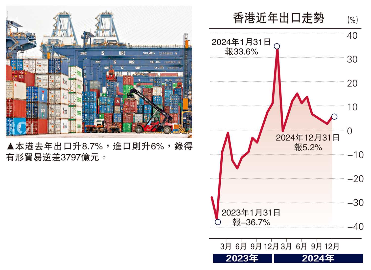 圖:本港去年出口升8.7%,進口則升6%,錄得有形貿易逆差3797億元。