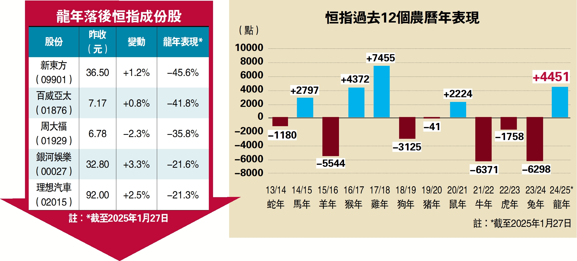 圖:龍年落後恒指成份股