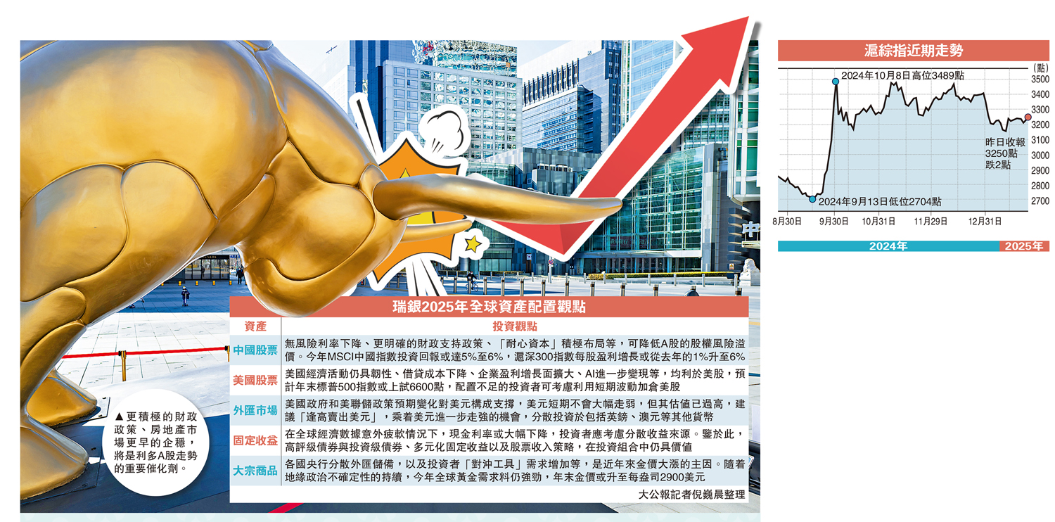 圖:更積極的財政政策、房地產市場更早的企穩,將是利多A股走勢的重要催化劑。
