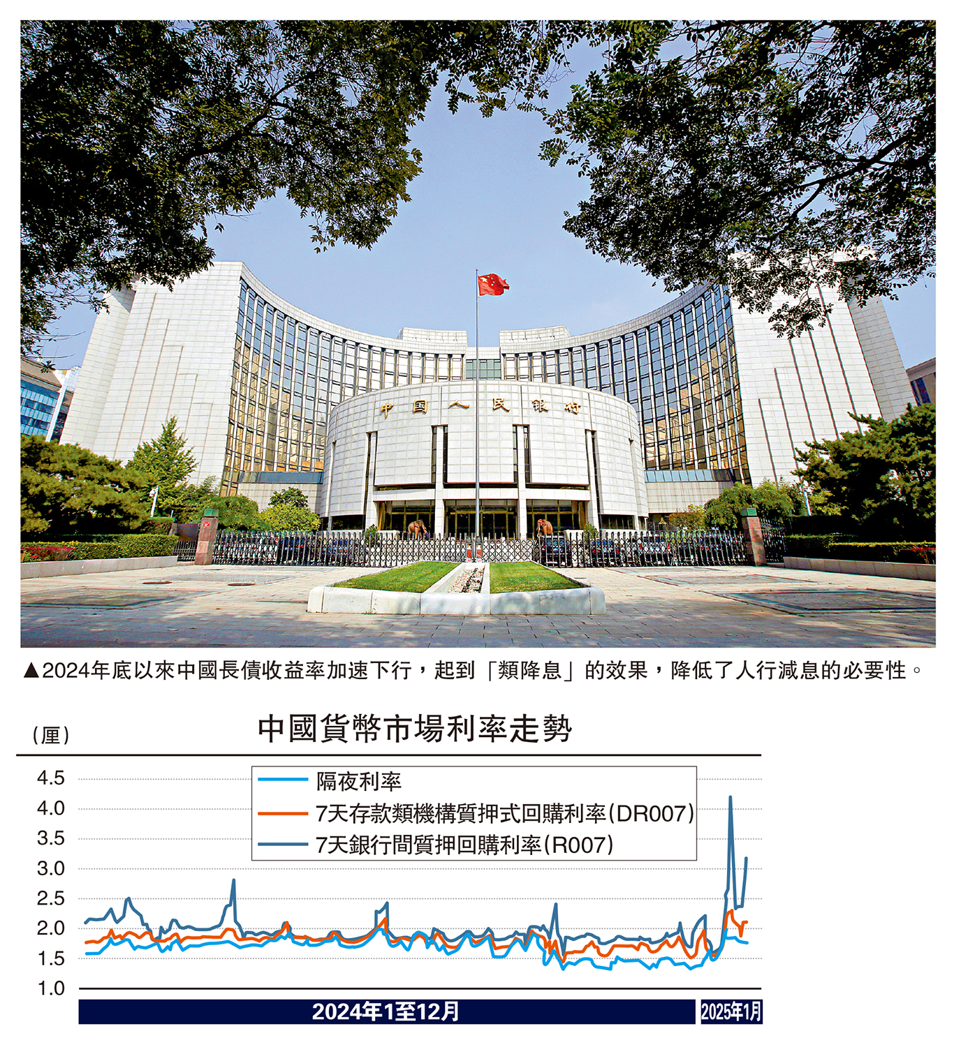 圖:2024年底以來中國長債收益率加速下行,起到「類降息」的效果,降低了人行減息的必要性。