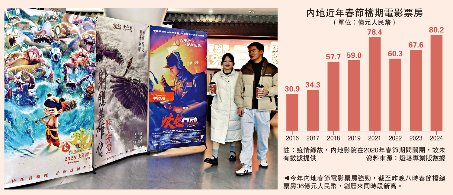 圖:今年內地春節電影票房強勁,截至昨晚八時春節檔總票房36億元人民幣,創歷來同時段新高。
