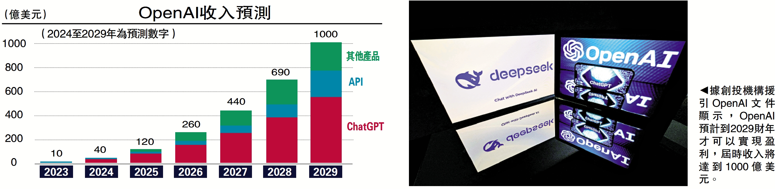 圖:據創投機構援引OpenAI文件顯示,OpenAI預計到2029財年才可以實現盈利,屆時收入將達到1000億美元。