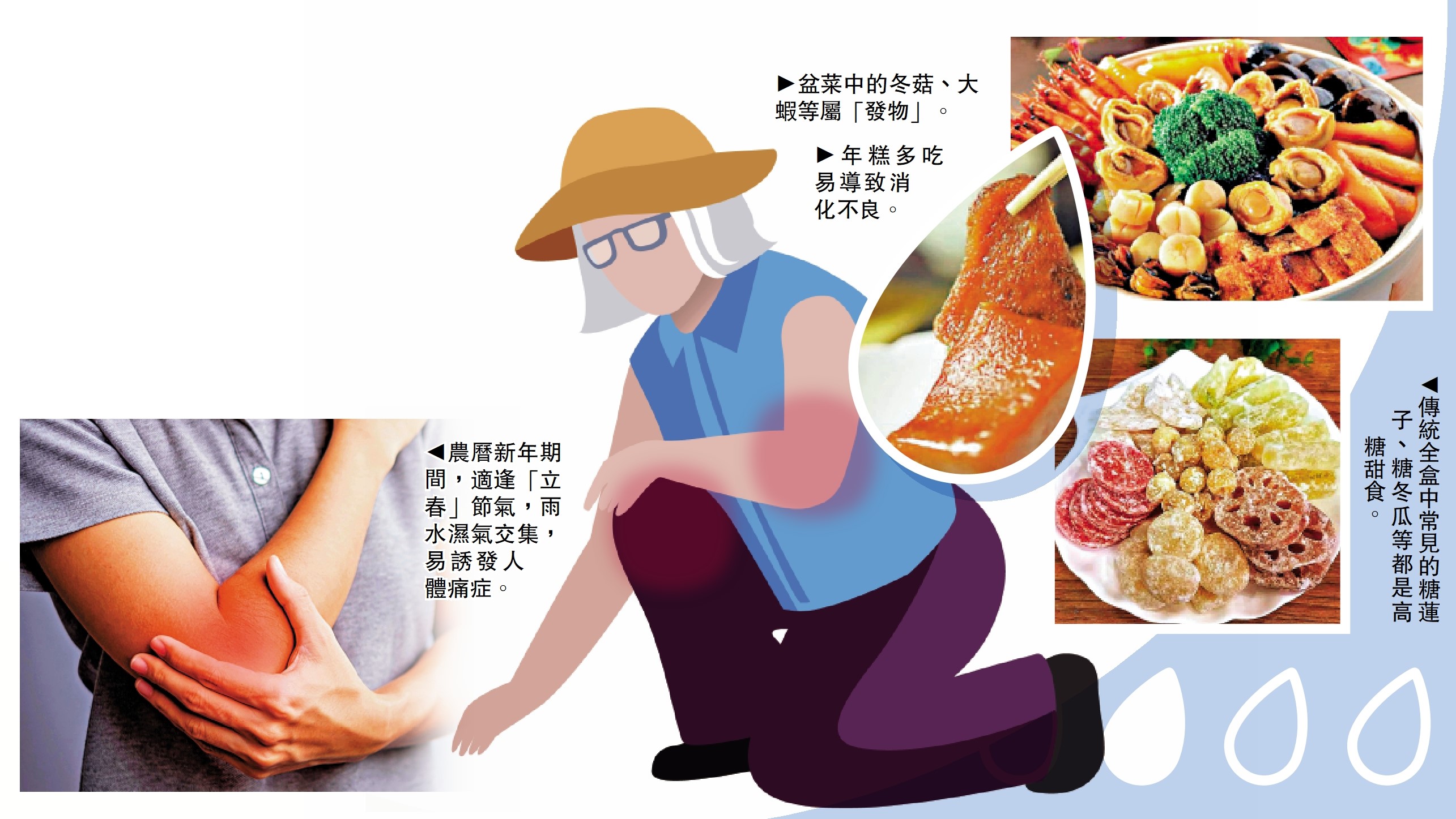 左圖:農曆新年期間,適逢「立春」節氣,雨水濕氣交集,易誘發人體痛症。右上圖:盆菜中的冬菇、大蝦等屬「發物」。右中圖:年糕多吃易導致消化不良。右下圖:傳統全盒中常見的糖蓮子、糖冬瓜等都是高糖甜食。