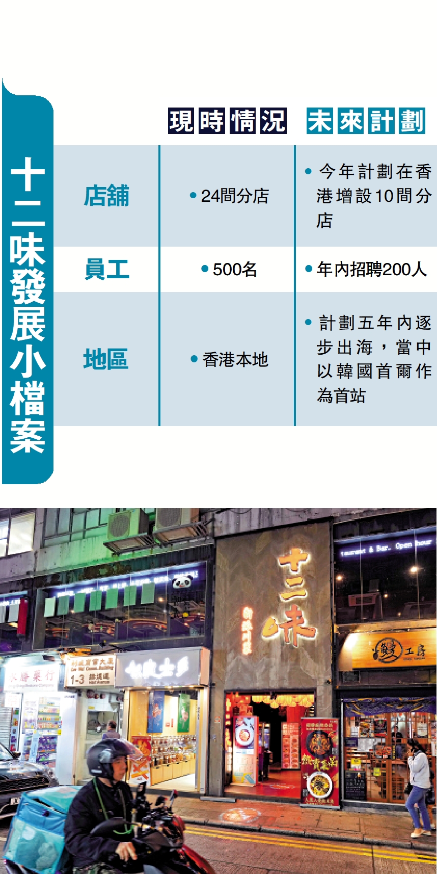 圖:餐飲業正經歷大洗牌,十二味不斷提升服務,增強競爭力。