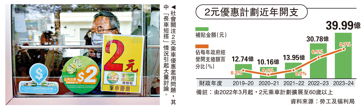 　　圖：2元優惠計劃近年開支