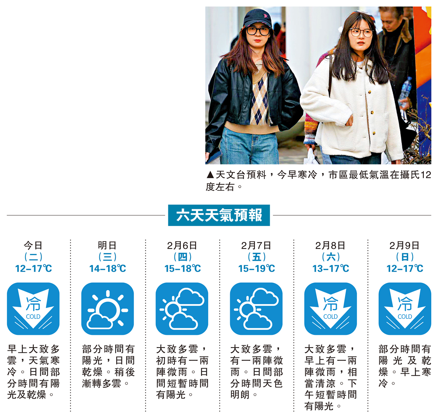 圖:天文台預料,今早寒冷,市區最低氣溫在攝氏12度左右。