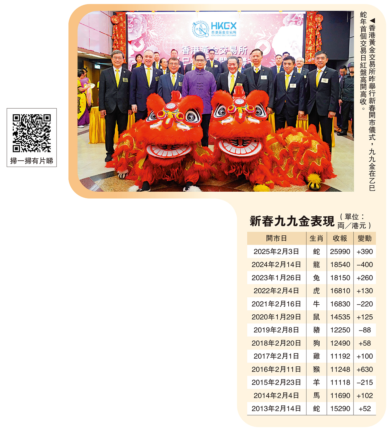 圖:香港黃金交易所昨舉行新春開市儀式,九九金在乙巳蛇年首個交易日紅盤高開高收。