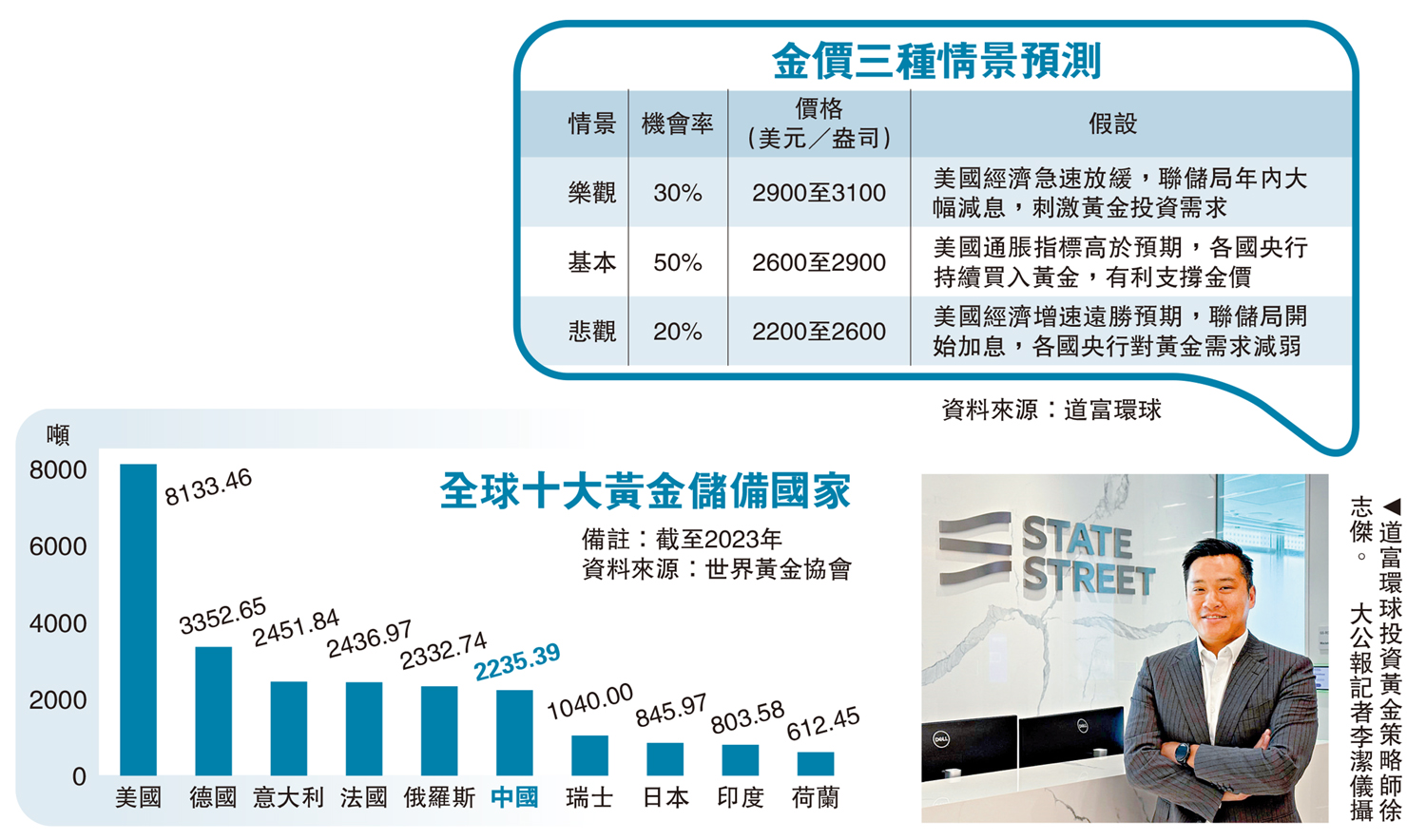 圖:道富環球投資黃金策略師徐志傑。\大公報記者李潔儀攝