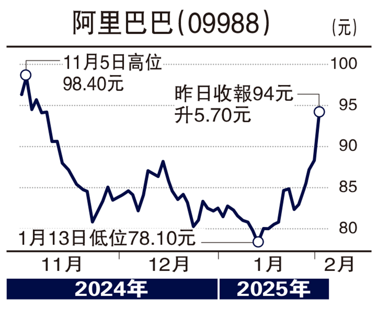 圖:阿里巴巴(09988)