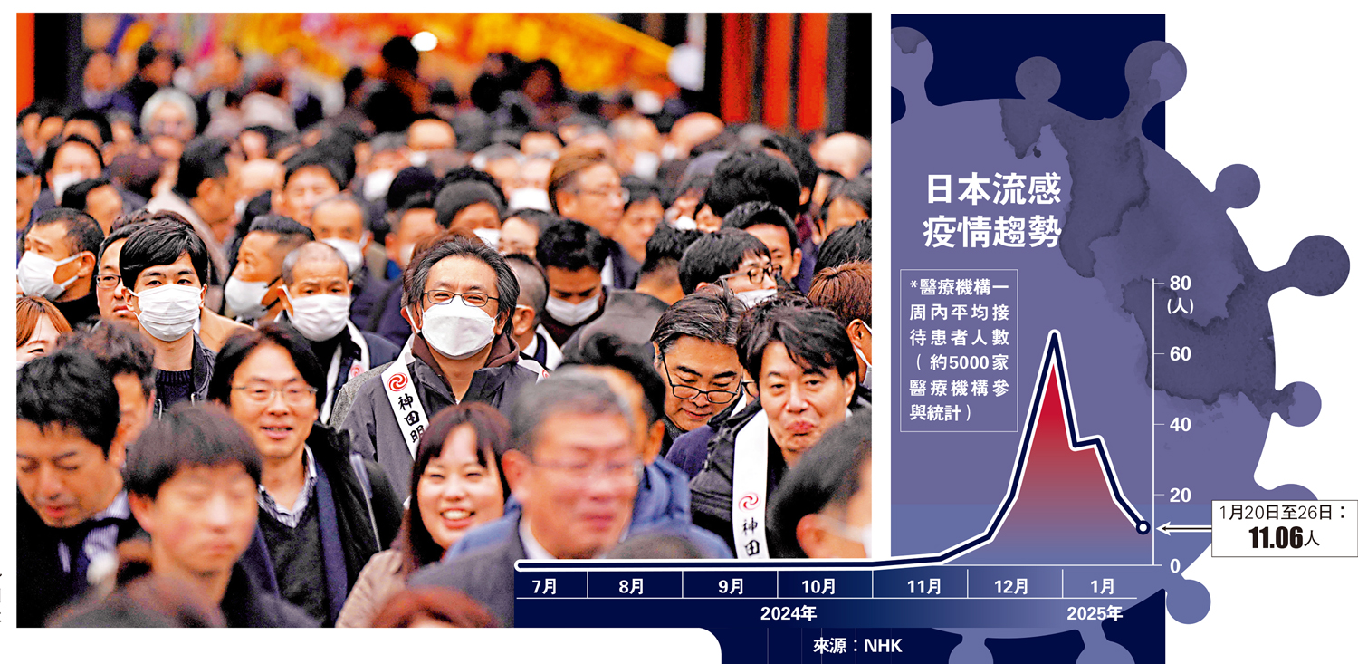 　　圖：日本流感疫情來勢洶洶，專家促做好個人防護。 法新社