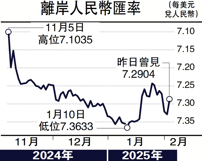 圖:離岸人民幣匯率。