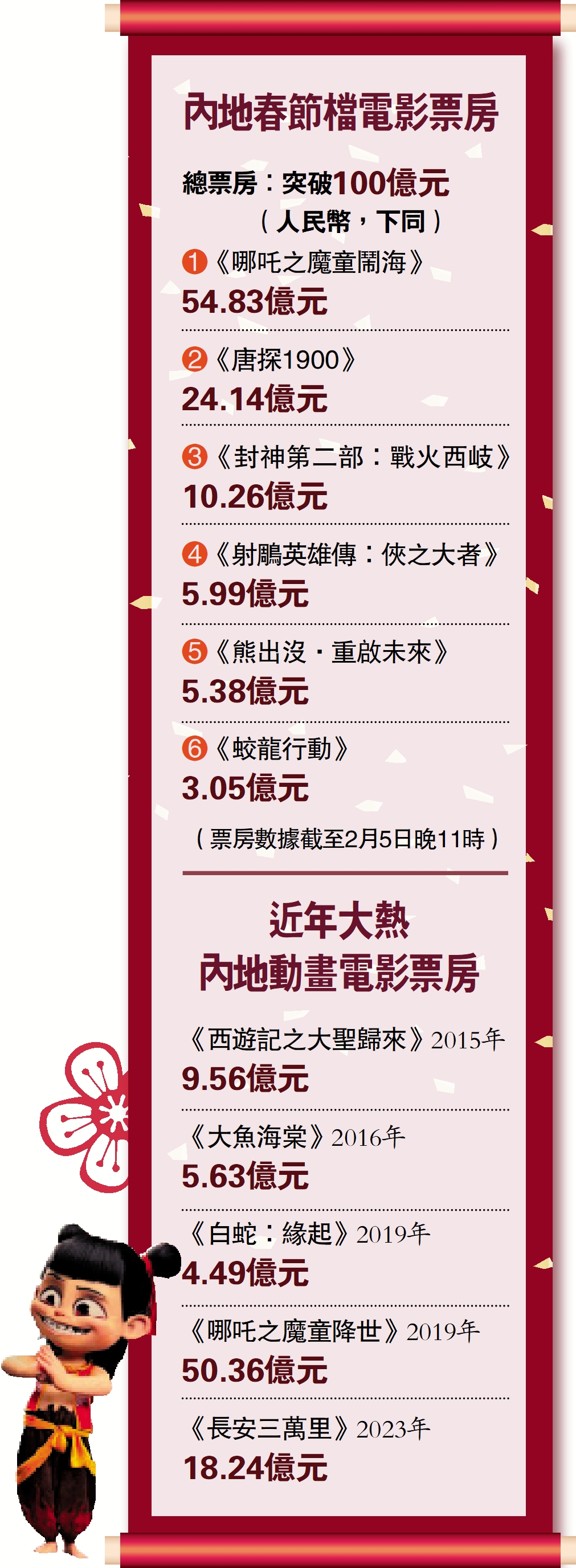 　　圖：內地春節檔電影票房、近年大熱內地動畫電影票房