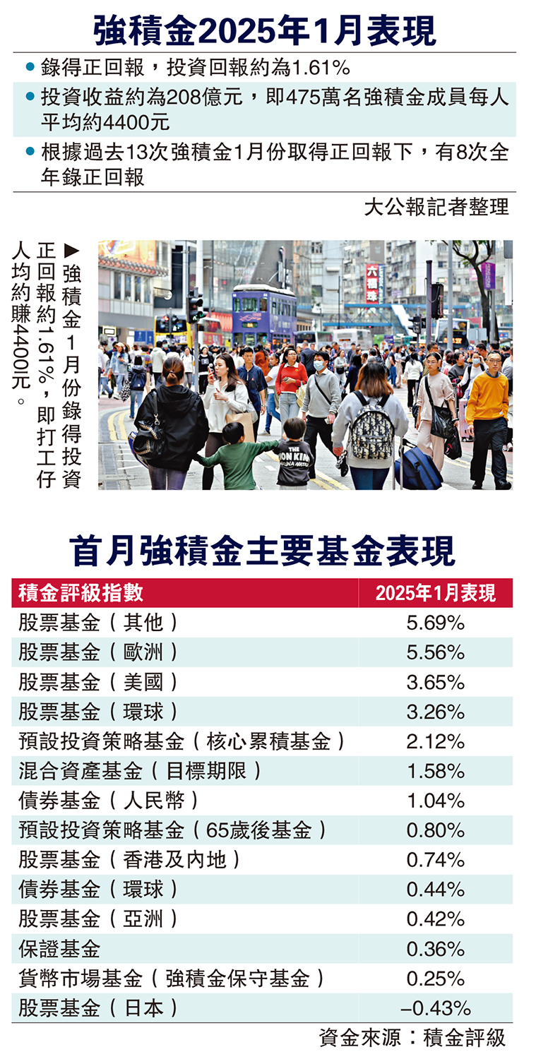 　　圖：首月強積金主要基金表現