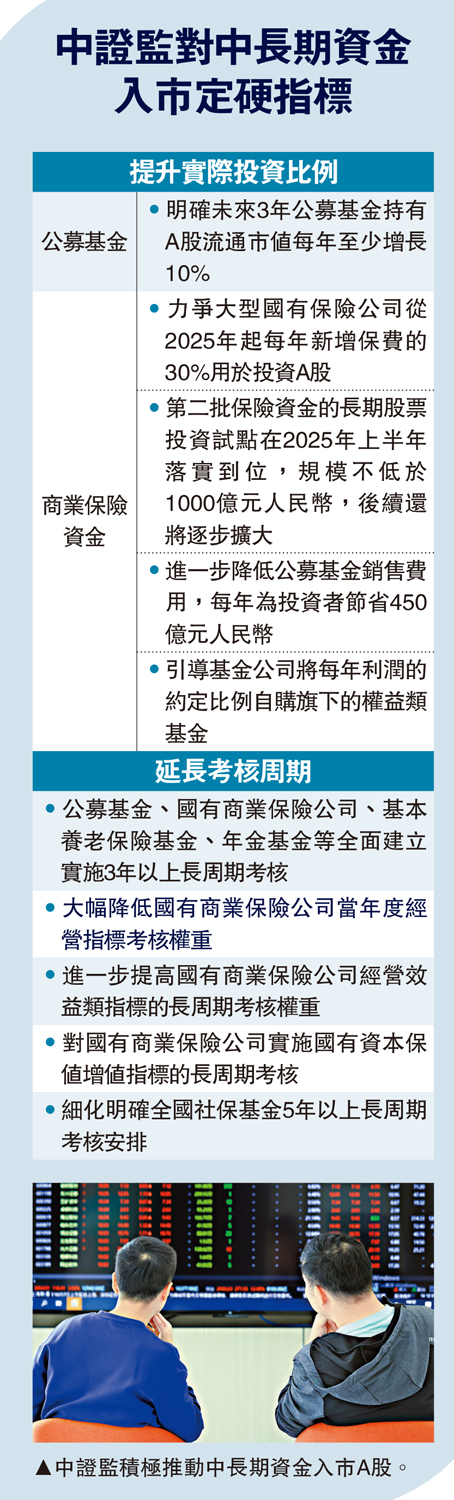 　　圖：中證監對中長期資金 入市定硬指標