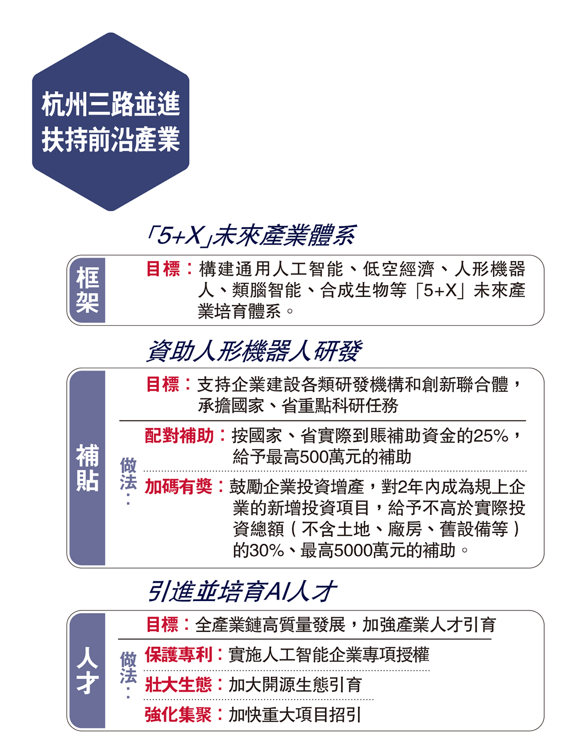 　　圖：杭州三路並進 扶持前沿產業
