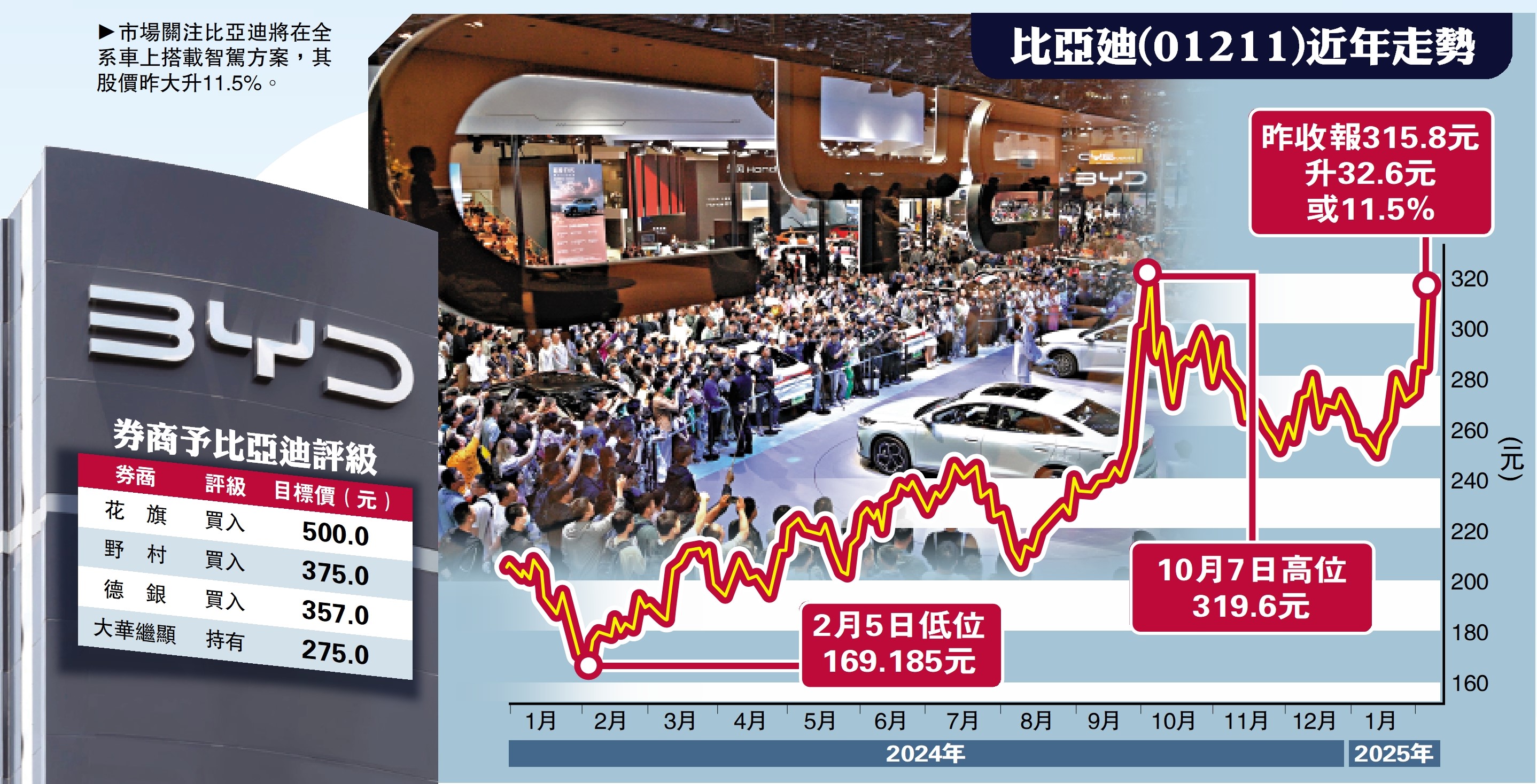 市場焦點/比亞迪下周發布智駕系統股價飆11% - 大公報