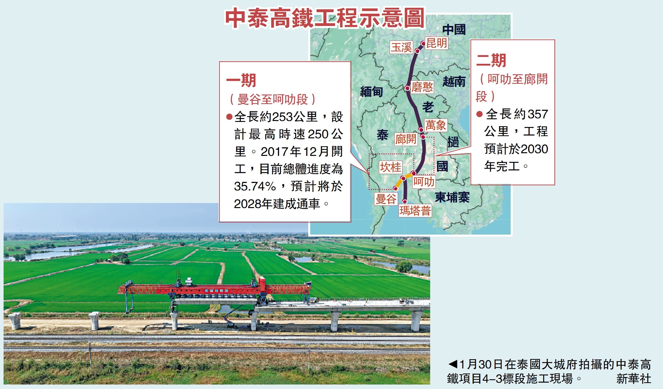 　　圖：1月30日在泰國大城府拍攝的中泰高鐵項目4-3標段施工現場。\新華社