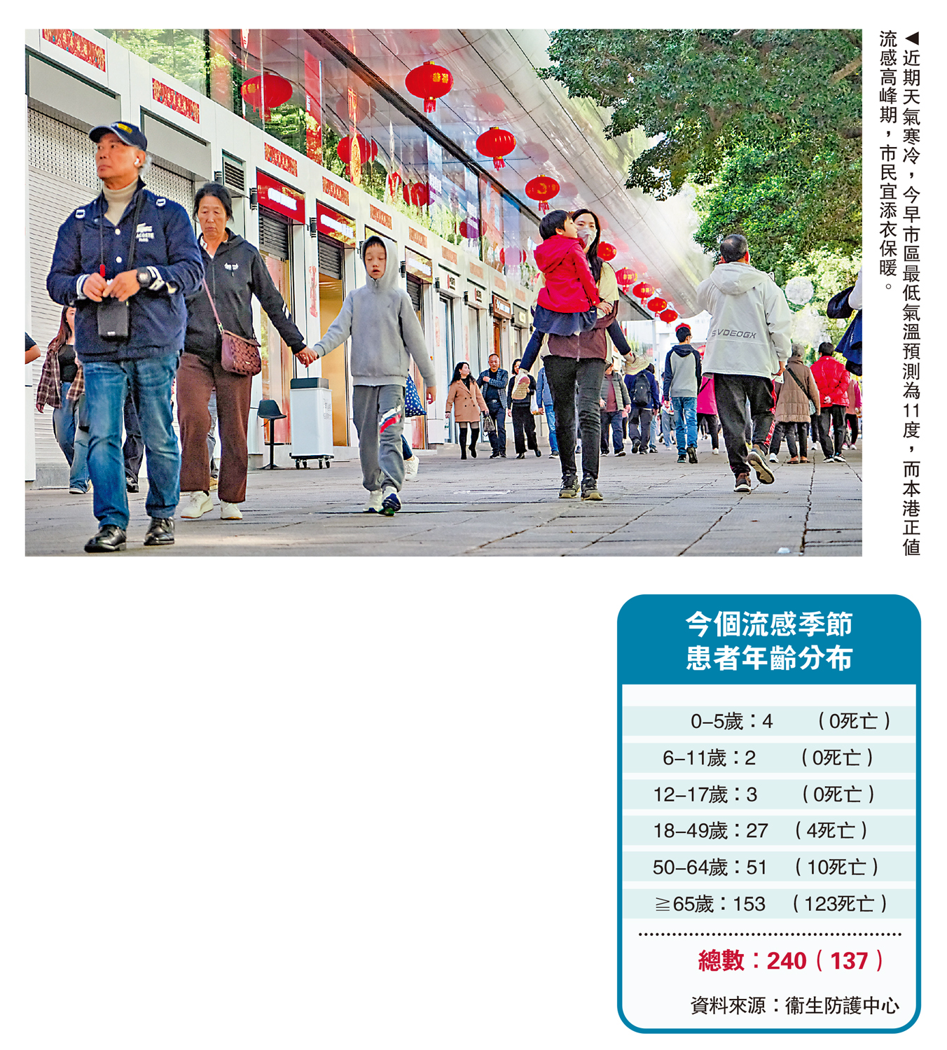 圖:近期天氣寒冷,今早市區最低氣溫預測為11度,而本港正值流感高峰期,市民宜添衣保暖。