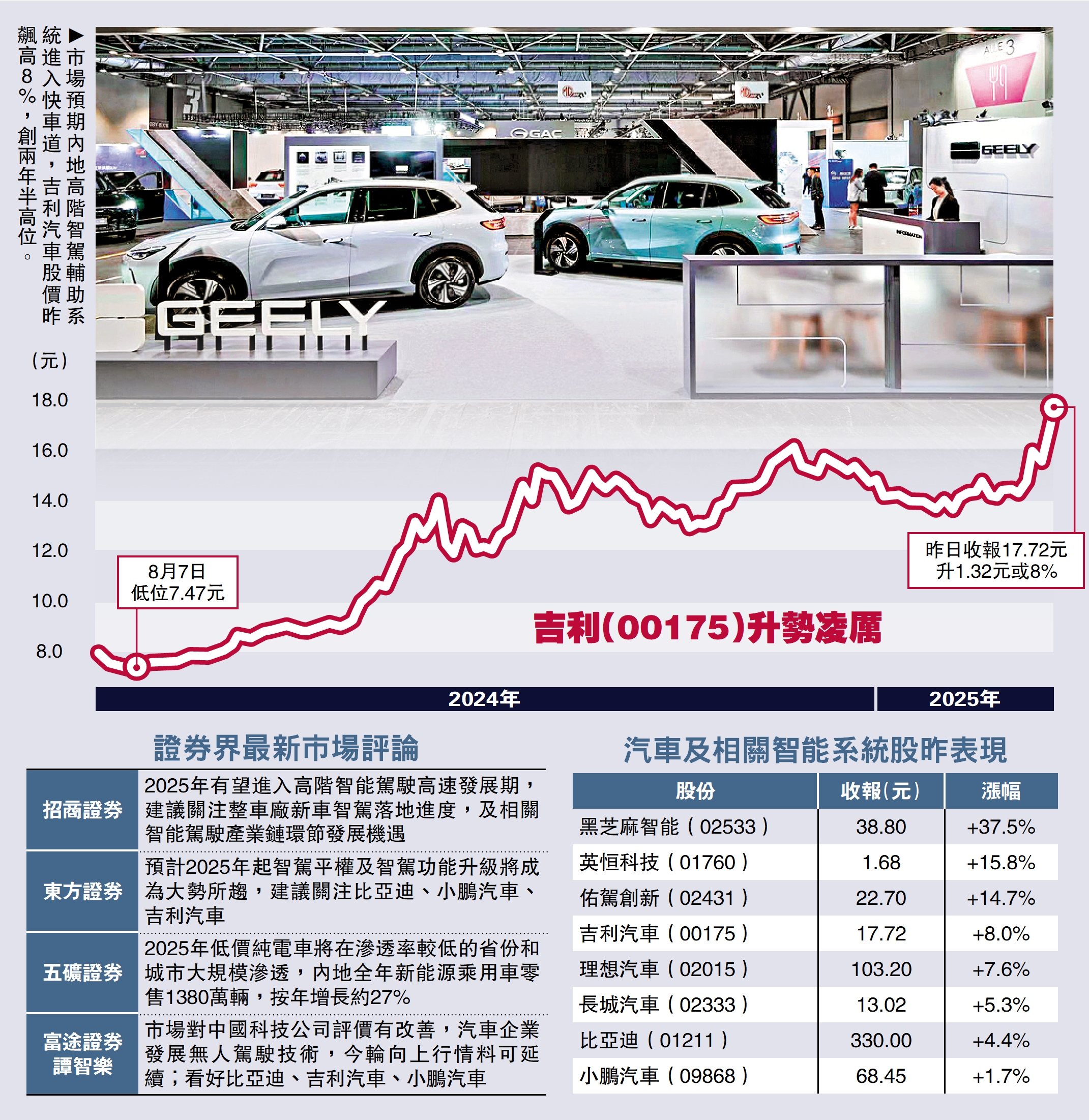 圖:市場預期內地高階智駕輔助系統進入快車道,吉利汽車股價昨飆高8%,創兩年半高位。