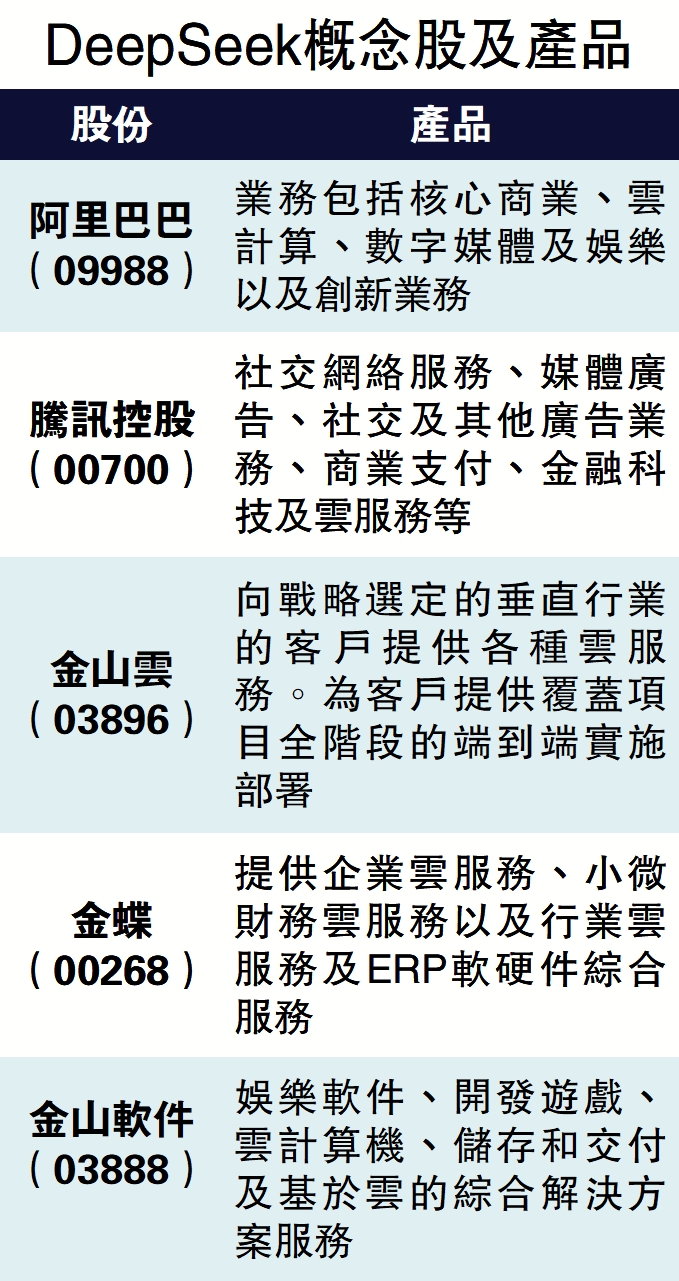 圖:DeepSeek概念股及產品
