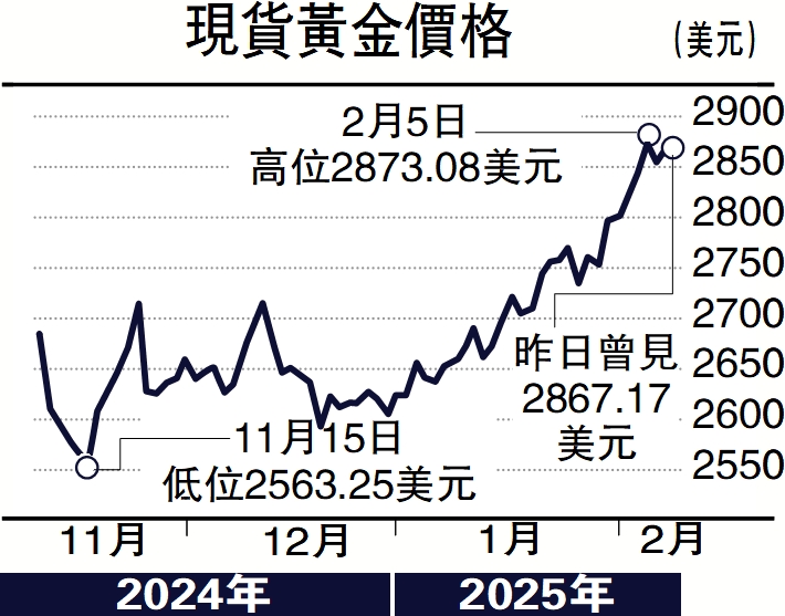 圖:現貨黃金價格
