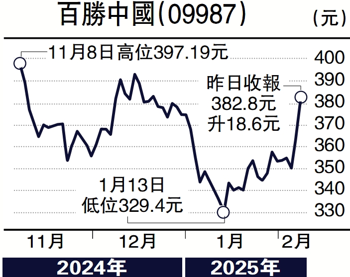 圖:百勝中國(09987)