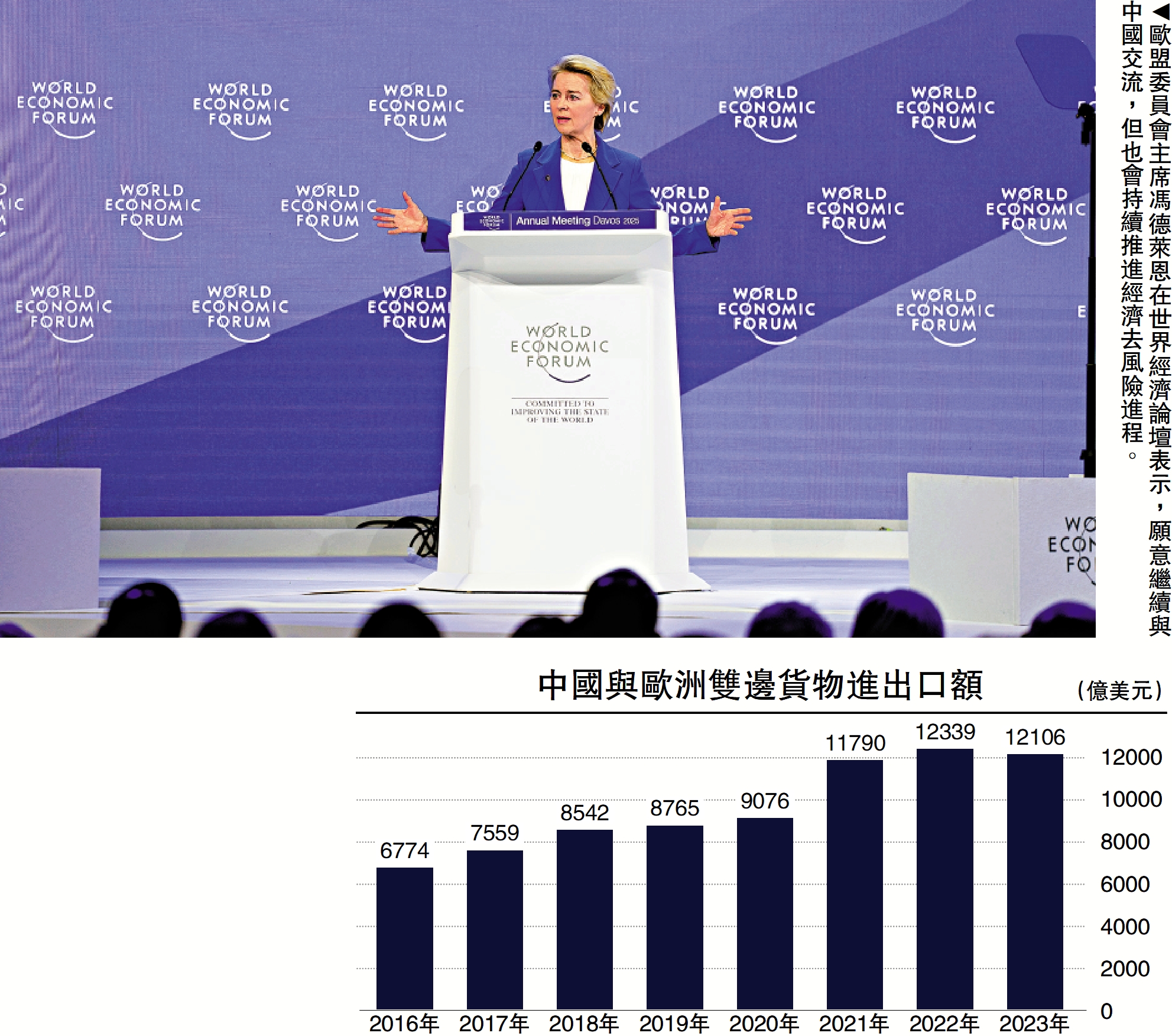 圖:歐盟委員會主席馮德萊恩在世界經濟論壇表示,願意繼續與中國交流,但也會持續推進經濟去風險進程。