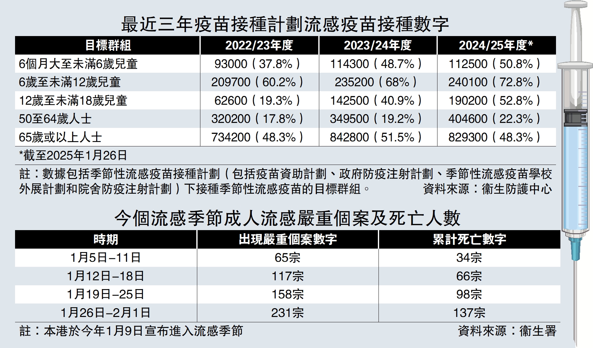 　　圖：最近三年疫苗接種計劃流感疫苗接種數字