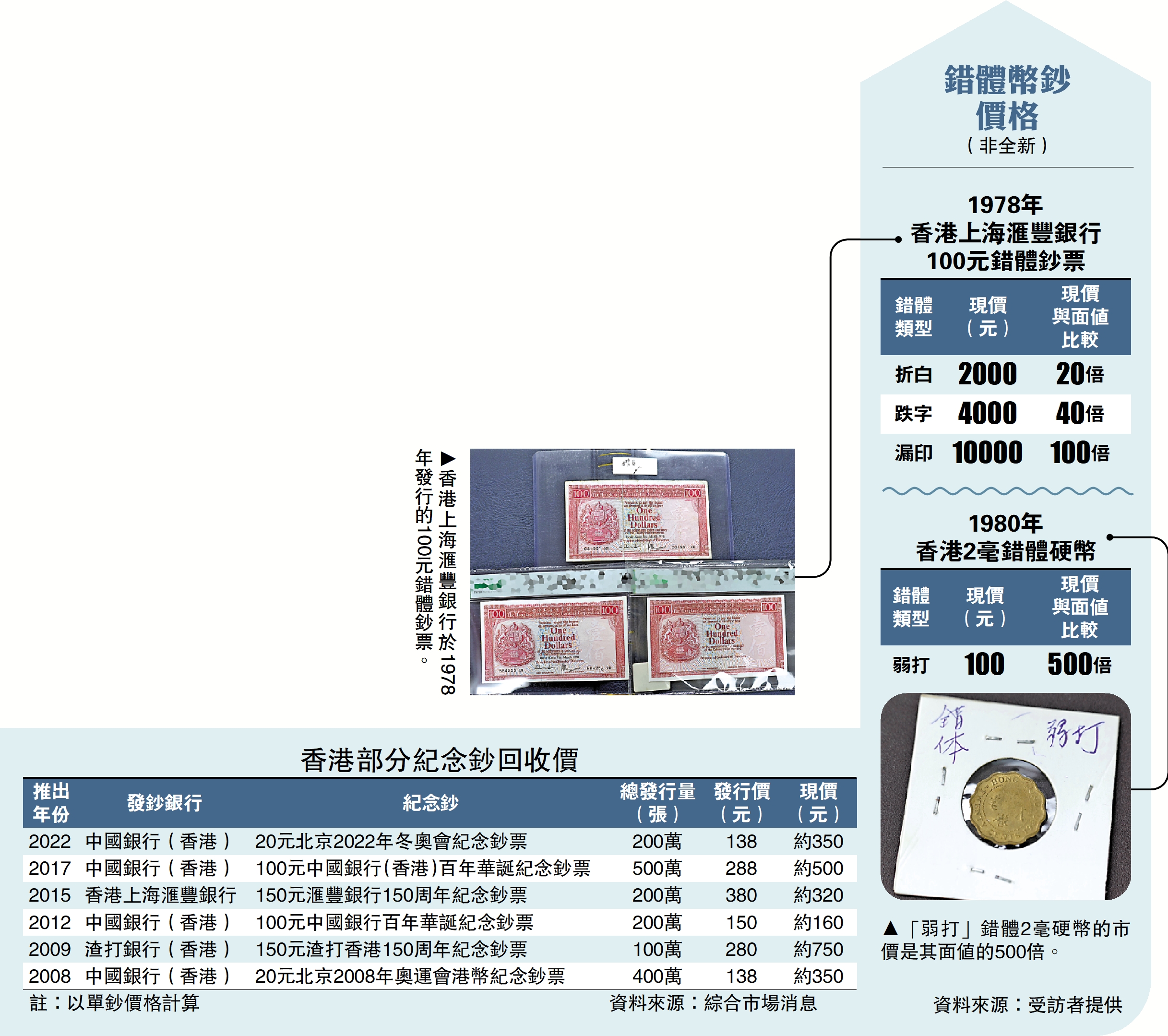 　　圖：錯體幣鈔價格（非全新）