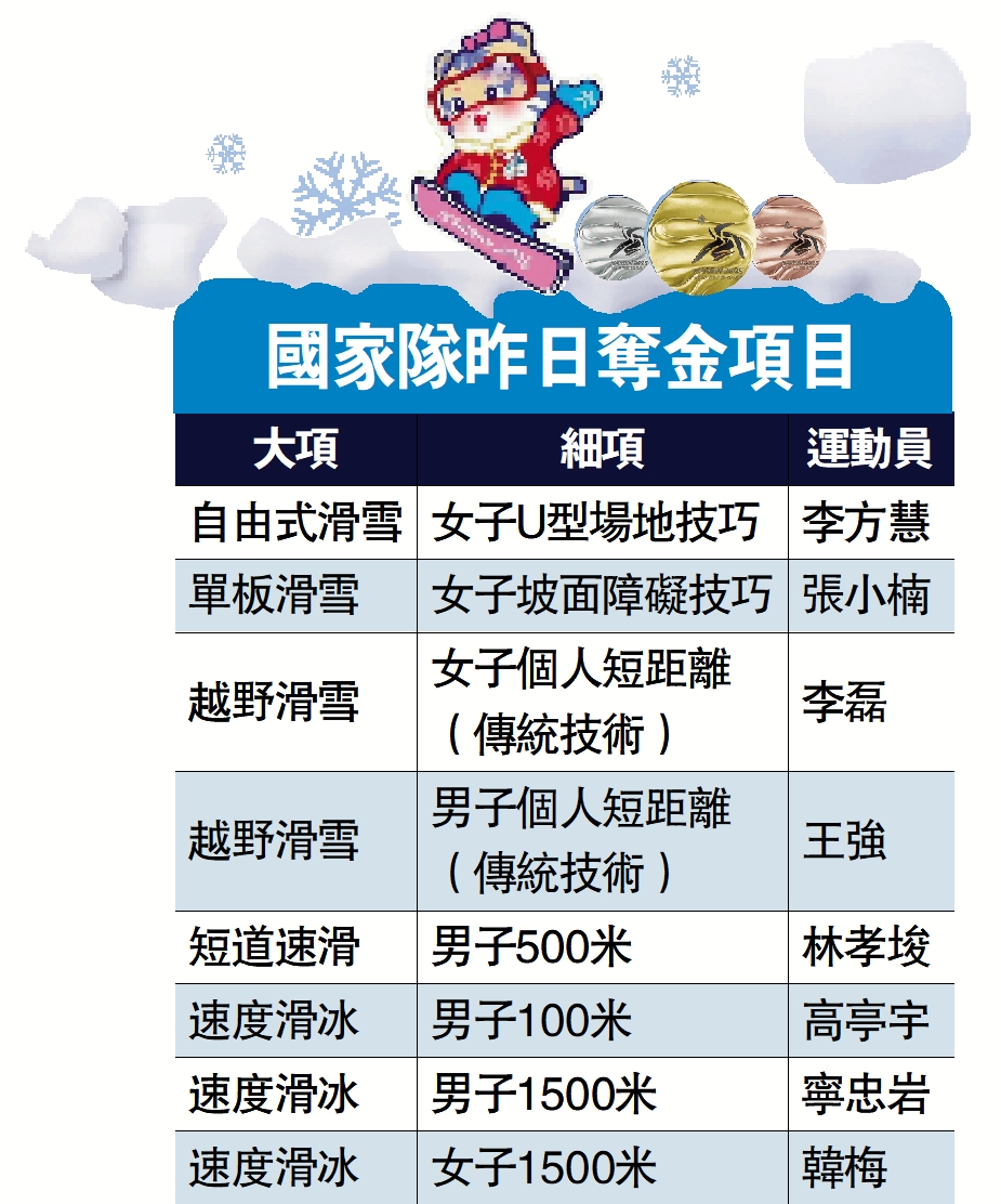 　　圖：國家隊昨日奪金項目